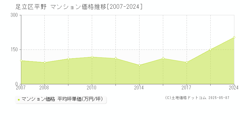 平野(足立区)のマンション価格推移グラフ(坪単価)[2007-2024年]