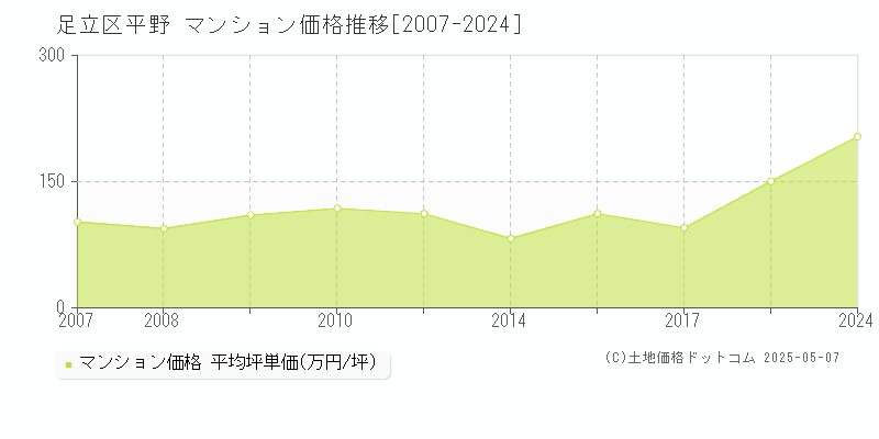 足立区平野のマンション価格推移グラフ 