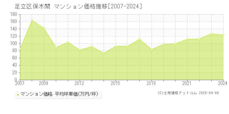 足立区保木間のマンション価格推移グラフ 