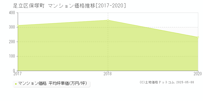 保塚町(足立区)のマンション価格推移グラフ(坪単価)[2017-2020年]