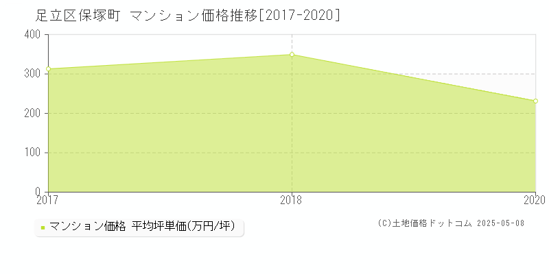 足立区保塚町のマンション価格推移グラフ 