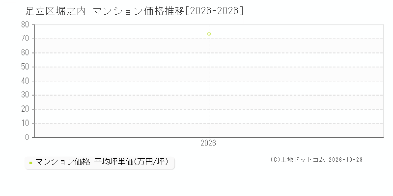 東京都足立区堀之内のマンション価格推移グラフ(坪単価)[2026-2026年]