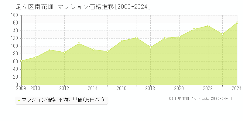 足立区南花畑のマンション価格推移グラフ 