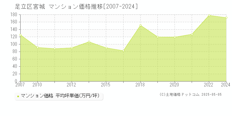 宮城(足立区)のマンション価格推移グラフ(坪単価)[2007-2024年]