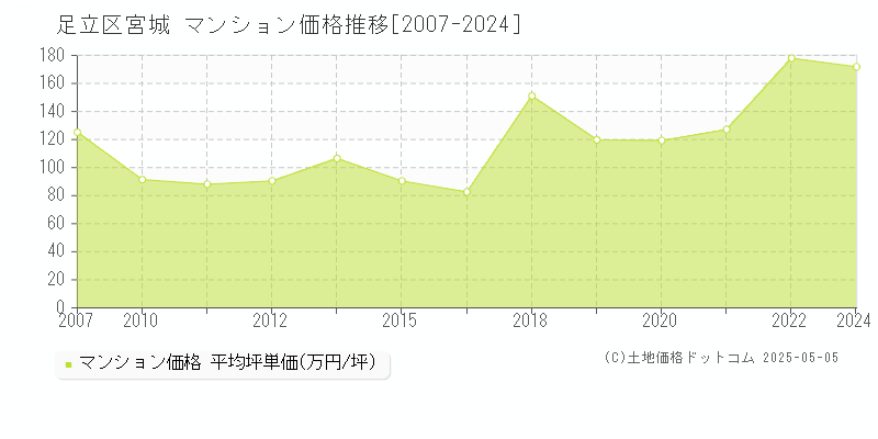 足立区宮城のマンション取引事例推移グラフ 