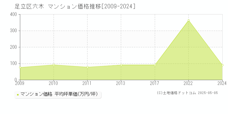 六木(足立区)のマンション価格推移グラフ(坪単価)[2009-2024年]