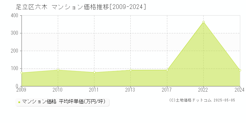 足立区六木のマンション価格推移グラフ 