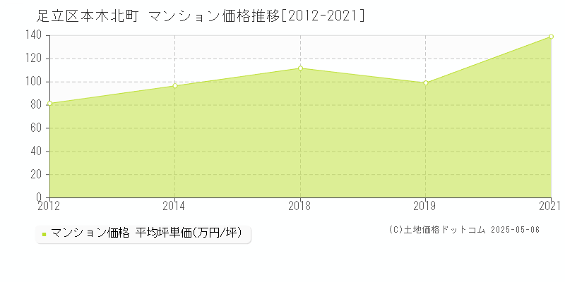 本木北町(足立区)のマンション価格推移グラフ(坪単価)[2012-2021年]
