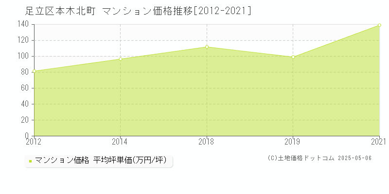 足立区本木北町のマンション価格推移グラフ 