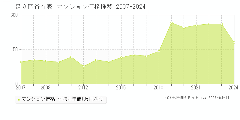 足立区谷在家のマンション価格推移グラフ 