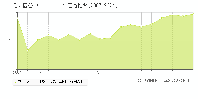 足立区谷中のマンション価格推移グラフ 