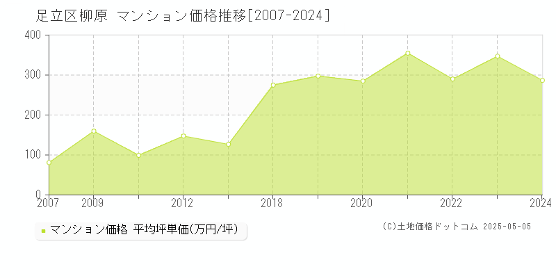 足立区柳原のマンション価格推移グラフ 