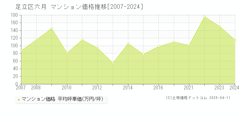 足立区六月のマンション価格推移グラフ 