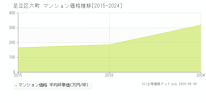 六町(足立区)のマンション価格推移グラフ(坪単価)[2015-2024年]