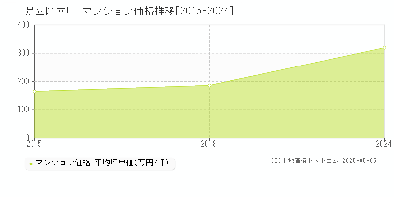 足立区六町のマンション取引事例推移グラフ 