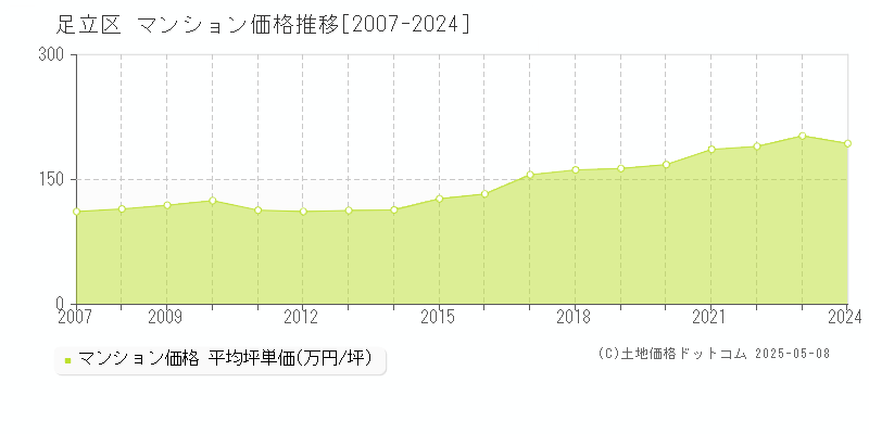 足立区(東京都)のマンション価格推移グラフ(坪単価)[2007-2024年]