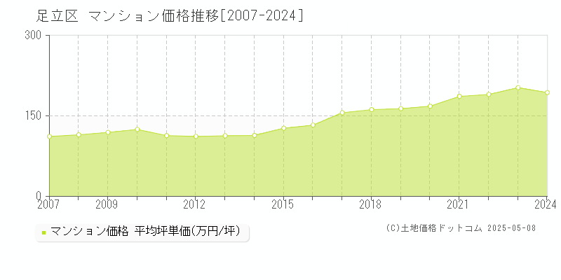 足立区のマンション価格推移グラフ 