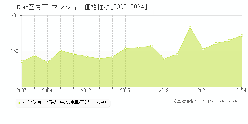 葛飾区青戸のマンション価格推移グラフ 