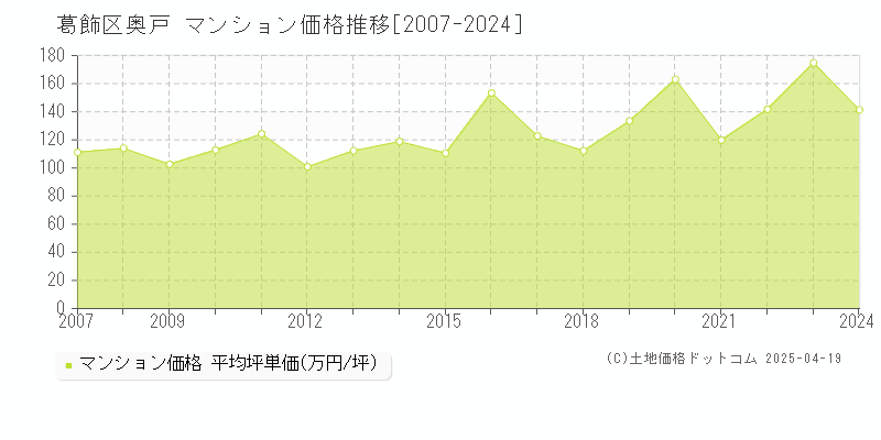 葛飾区奥戸のマンション価格推移グラフ 