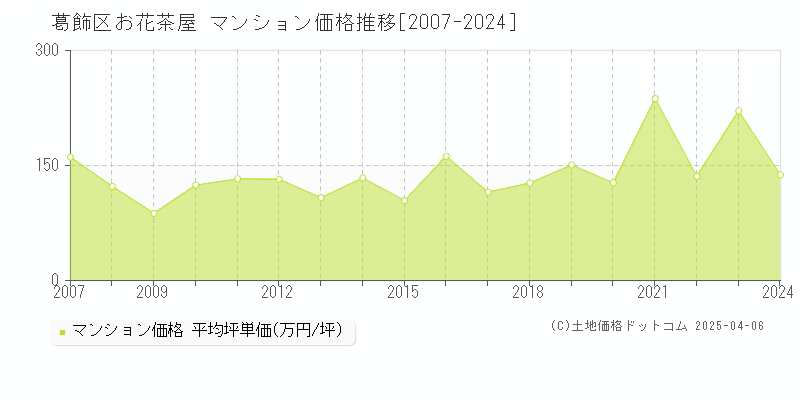 葛飾区お花茶屋のマンション価格推移グラフ 