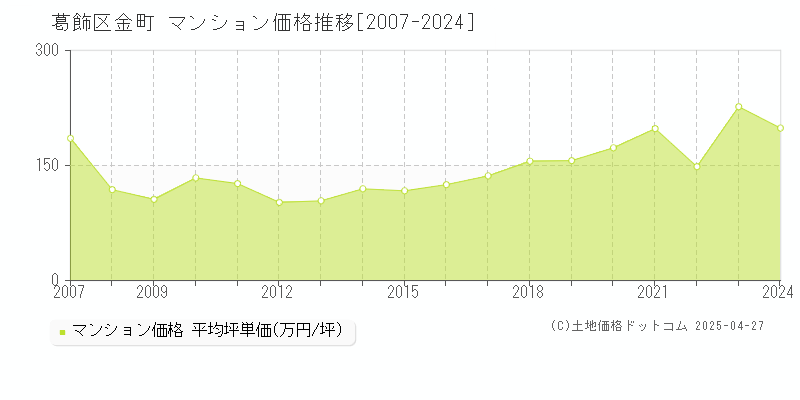 葛飾区金町のマンション取引事例推移グラフ 