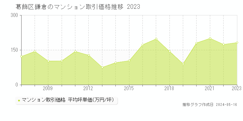 葛飾区鎌倉のマンション取引価格推移グラフ 