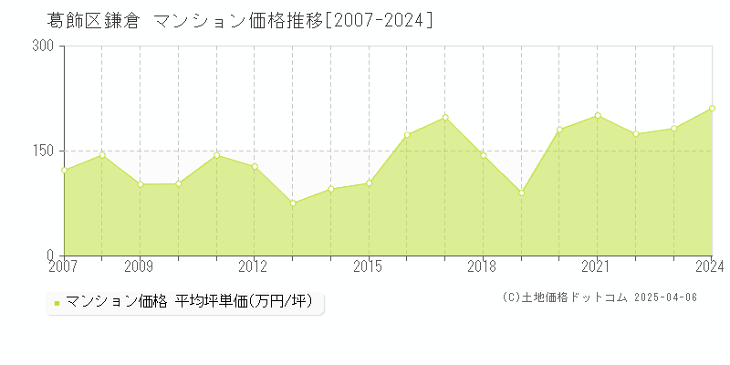 葛飾区鎌倉のマンション価格推移グラフ 