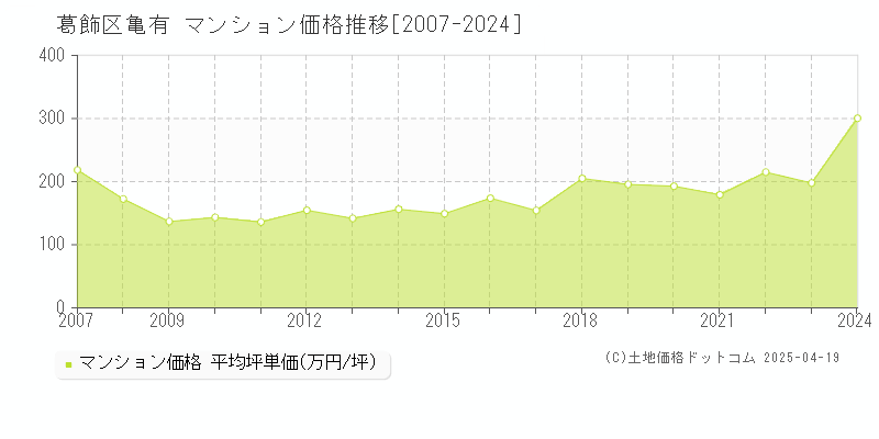 葛飾区亀有のマンション価格推移グラフ 