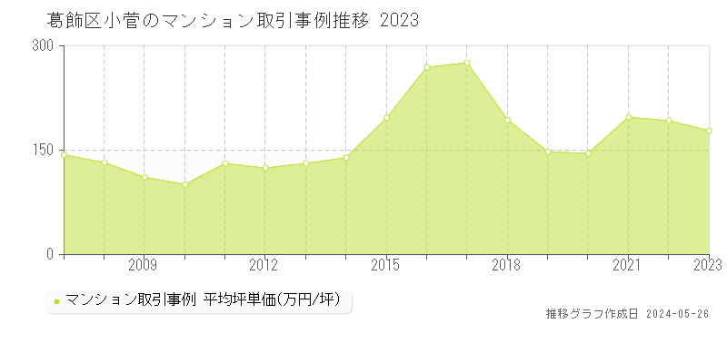 葛飾区小菅のマンション取引事例推移グラフ 