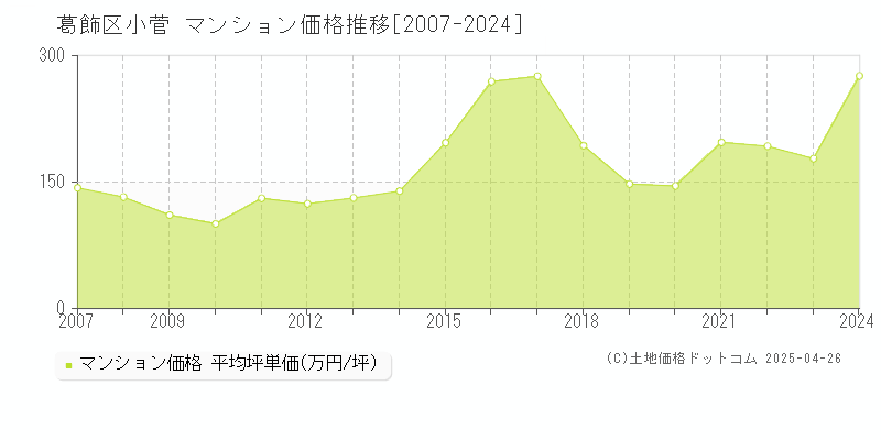 葛飾区小菅のマンション価格推移グラフ 