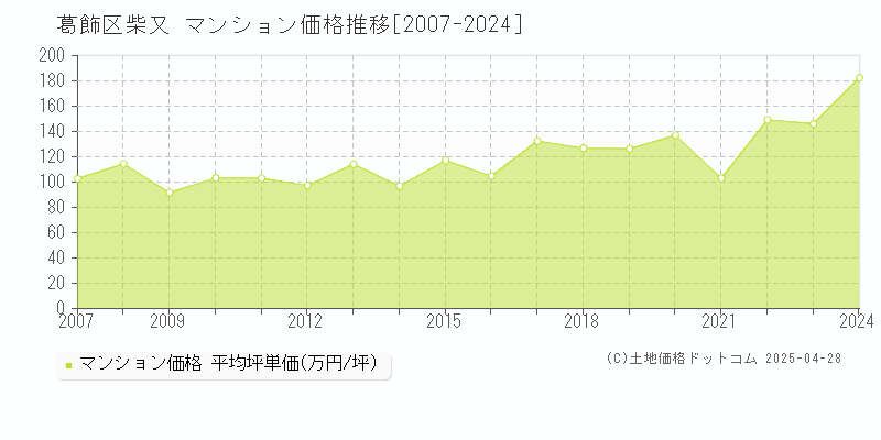 葛飾区柴又のマンション価格推移グラフ 