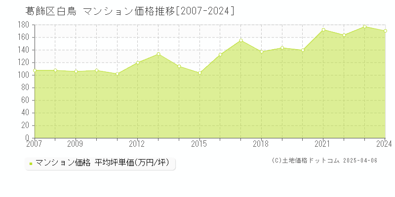 葛飾区白鳥のマンション価格推移グラフ 