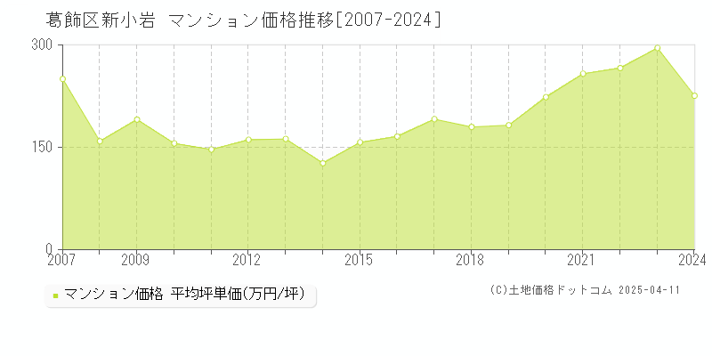 葛飾区新小岩のマンション取引事例推移グラフ 