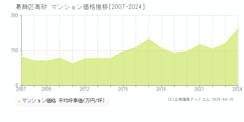 葛飾区高砂のマンション価格推移グラフ 