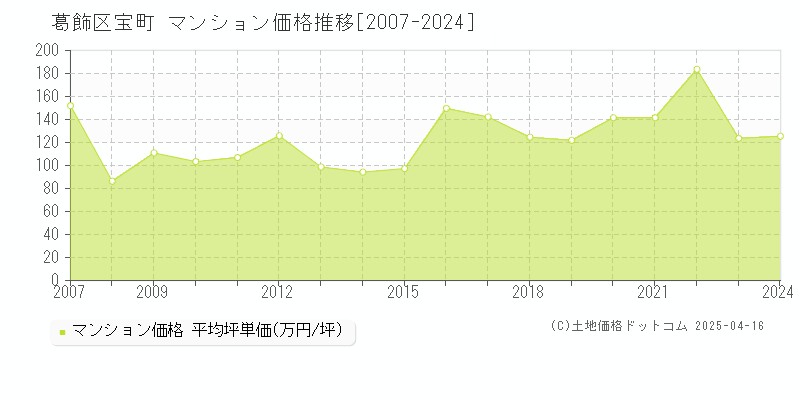 葛飾区宝町のマンション取引価格推移グラフ 