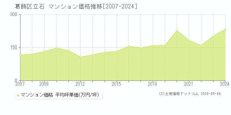 立石(葛飾区)のマンション価格推移グラフ(坪単価)[2007-2024年]