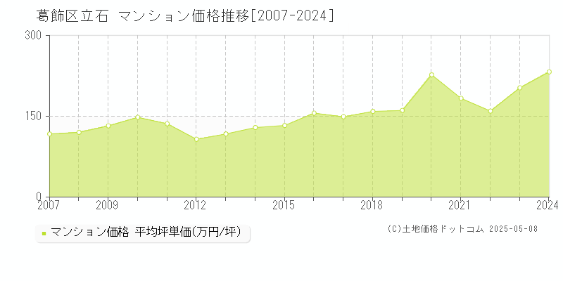 葛飾区立石のマンション価格推移グラフ 