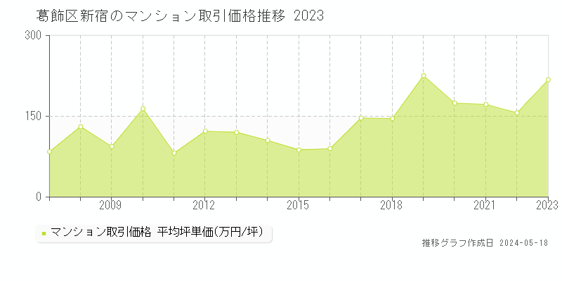 葛飾区新宿のマンション価格推移グラフ 