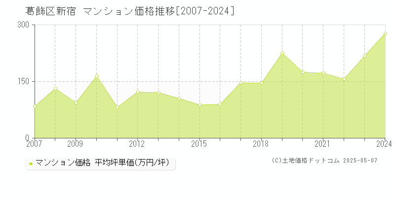 新宿(葛飾区)のマンション価格推移グラフ(坪単価)[2007-2024年]