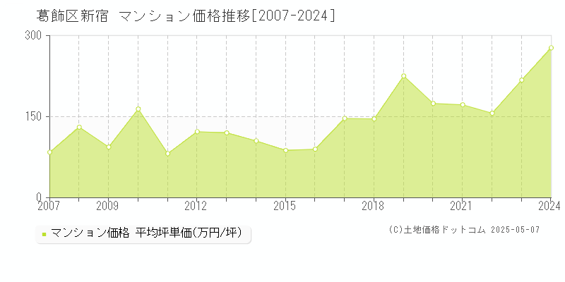 葛飾区新宿のマンション価格推移グラフ 