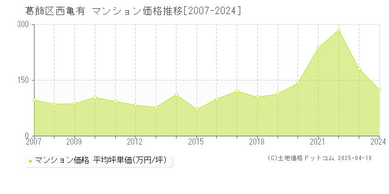 葛飾区西亀有のマンション価格推移グラフ 