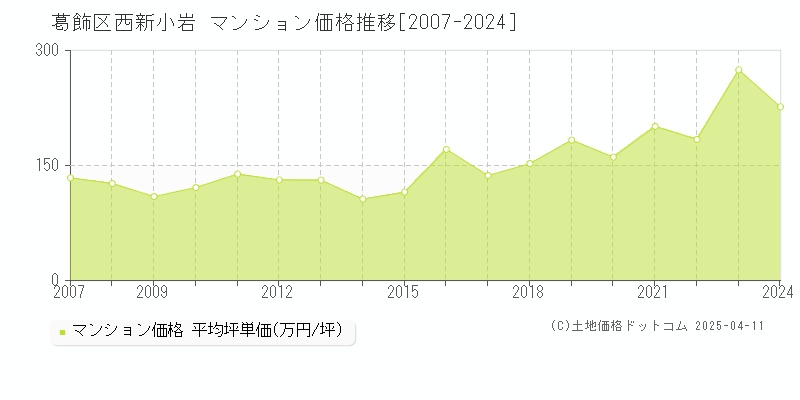 葛飾区西新小岩のマンション価格推移グラフ 