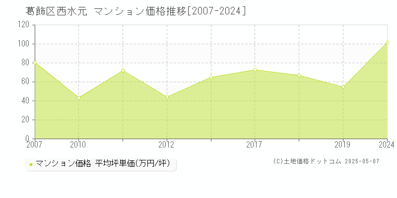 西水元(葛飾区)のマンション価格推移グラフ(坪単価)[2007-2024年]