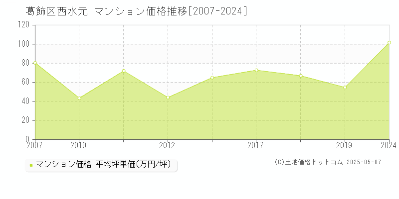 葛飾区西水元のマンション取引事例推移グラフ 