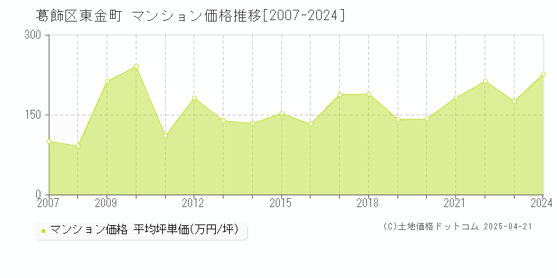 葛飾区東金町のマンション取引事例推移グラフ 