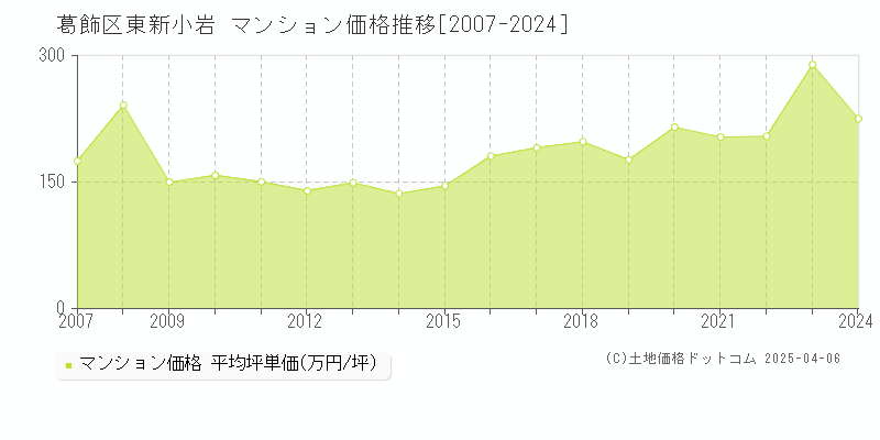 葛飾区東新小岩のマンション取引価格推移グラフ 