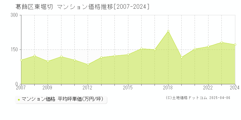 葛飾区東堀切のマンション価格推移グラフ 