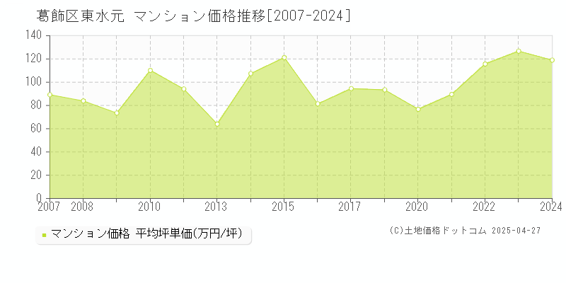 葛飾区東水元のマンション価格推移グラフ 