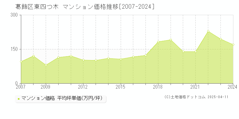 葛飾区東四つ木のマンション価格推移グラフ 