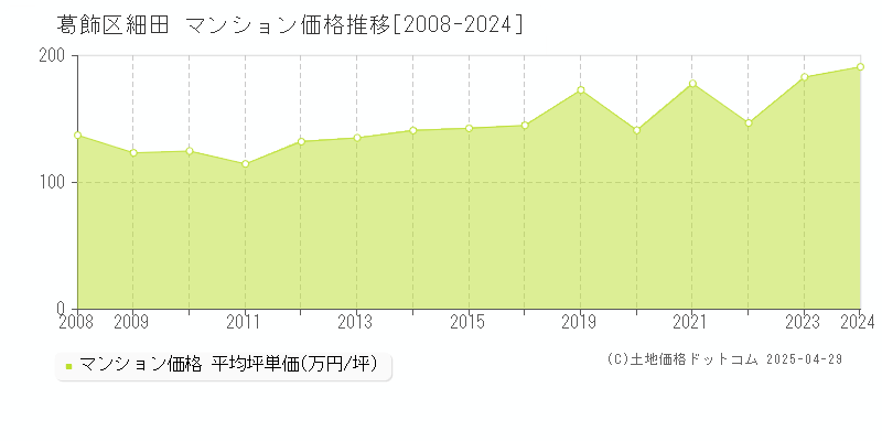 葛飾区細田のマンション価格推移グラフ 